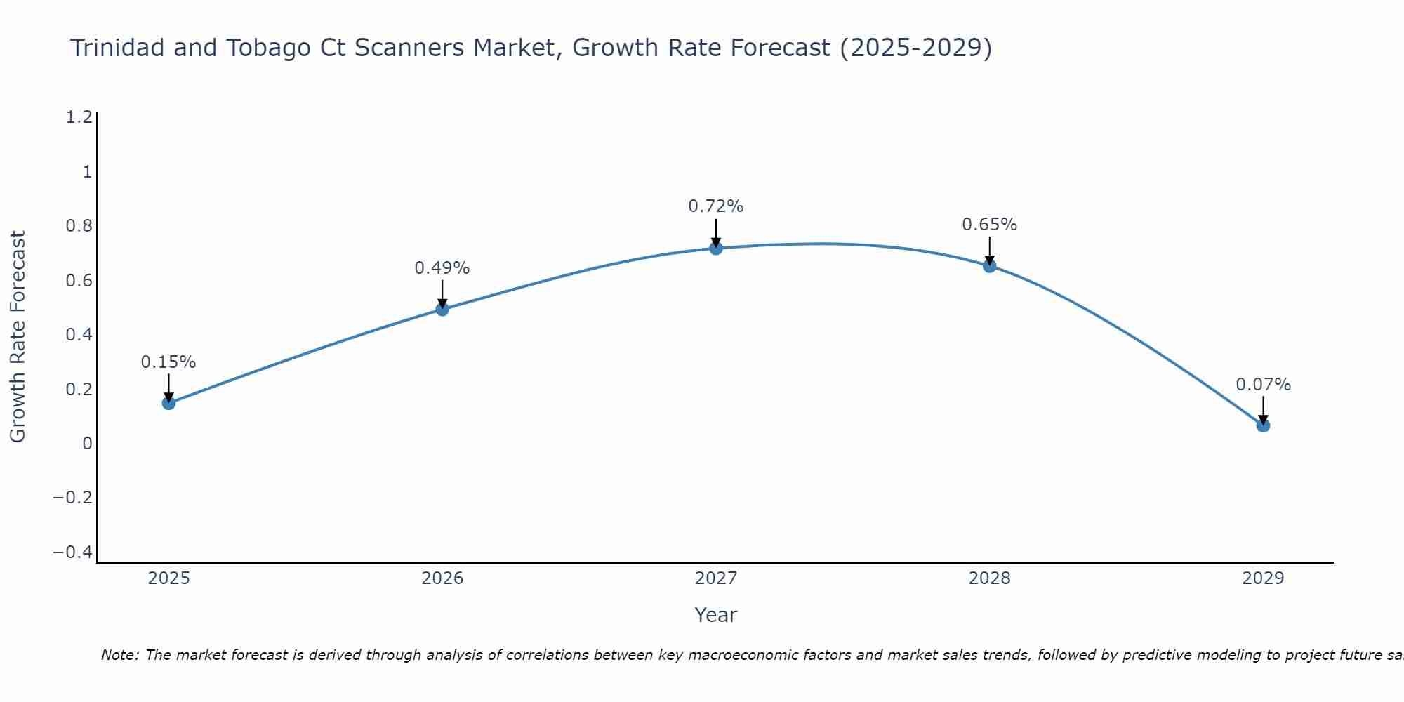 Trinidad and Tobago Ct Scanners Market Growth Rate